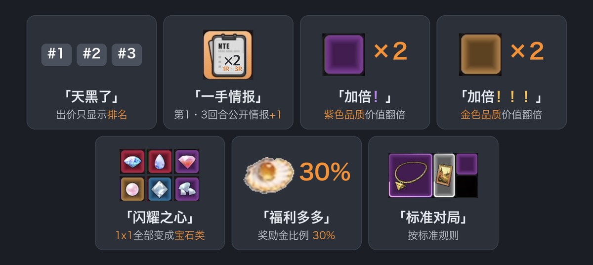 7种场地条件 — 每种条件改变了什么